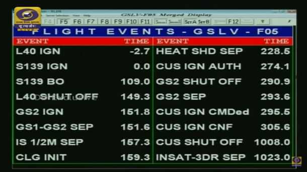 The information display monitor at the mission control room showing different ‘milestones’ acheived after the launch